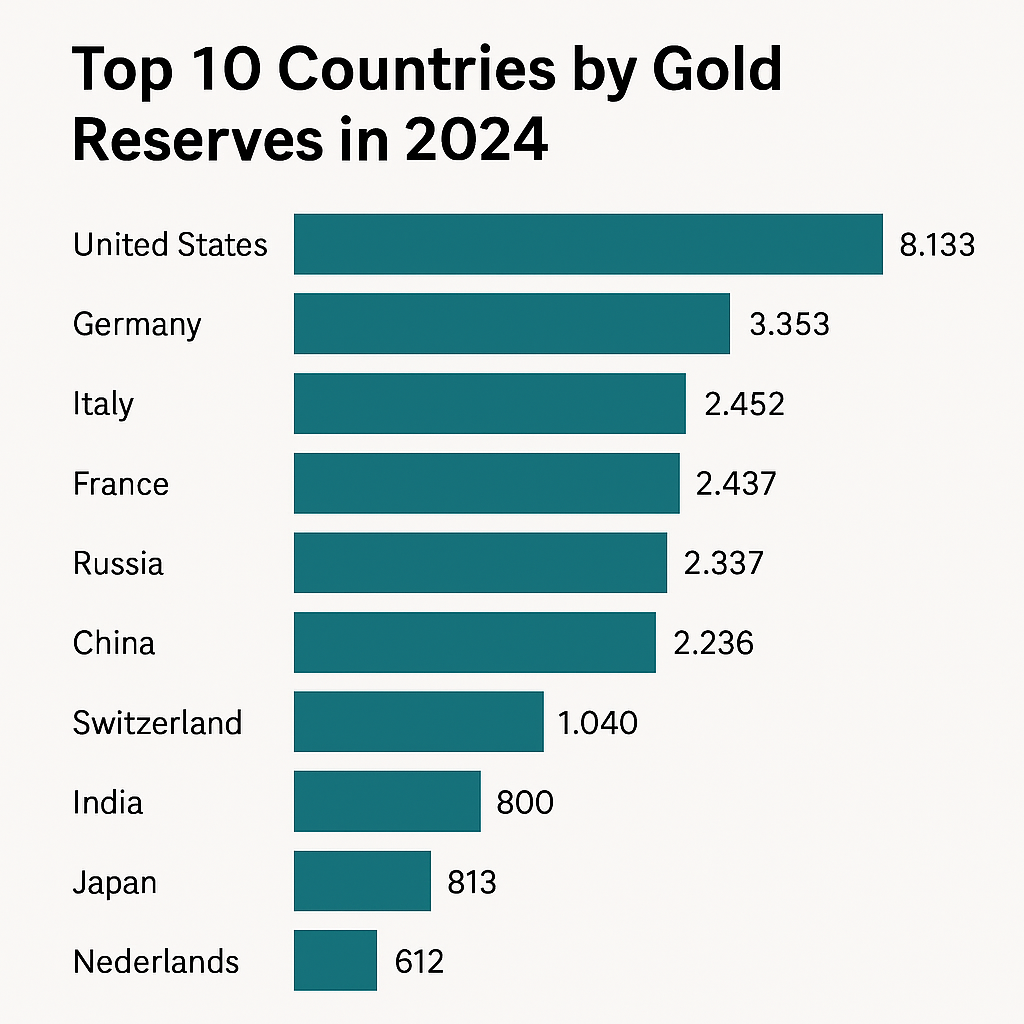 Bar chart of top 10 countries by gold reserves in 2024, led by the U.S., Germany, and India.